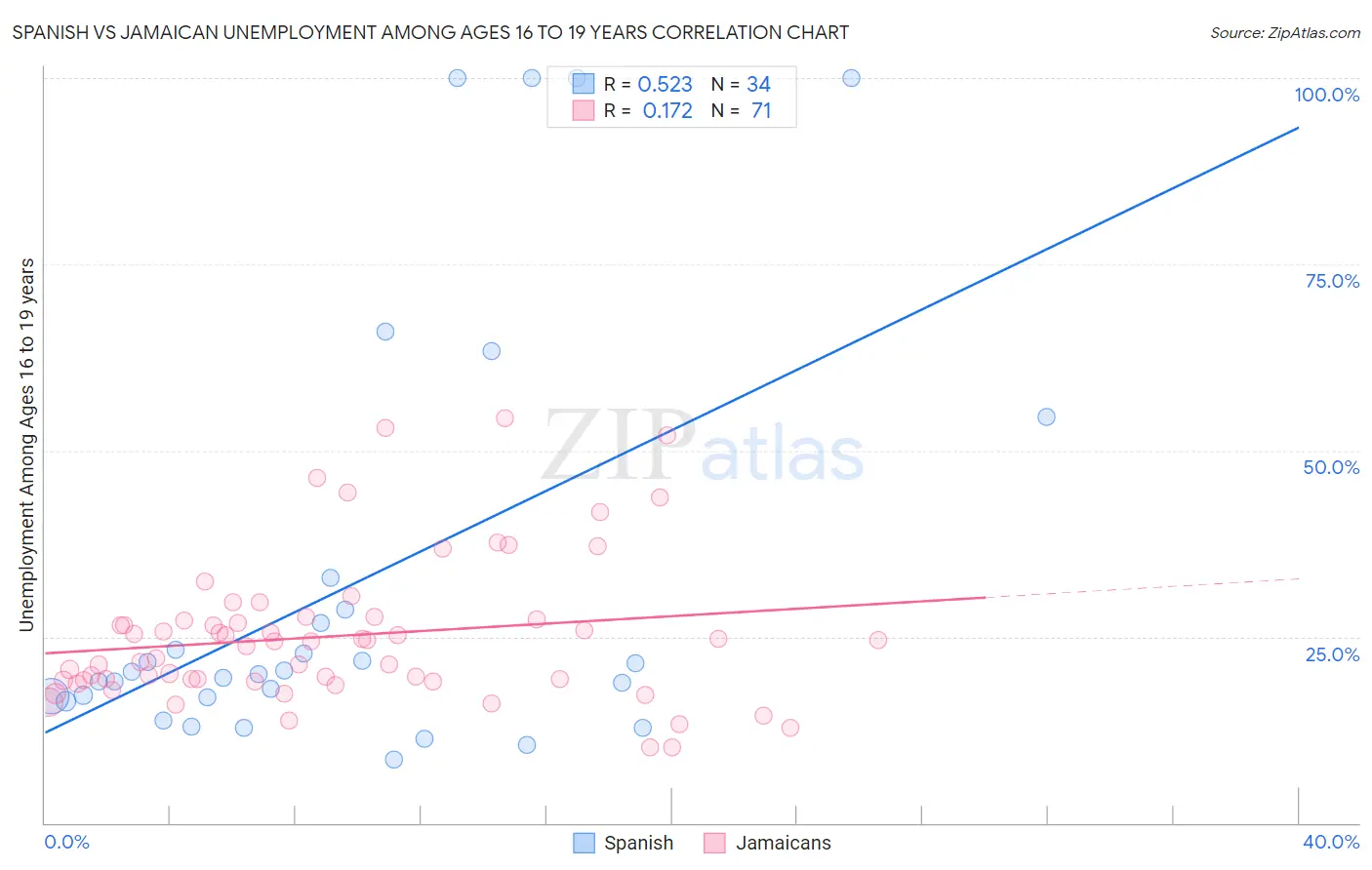 Spanish vs Jamaican Unemployment Among Ages 16 to 19 years