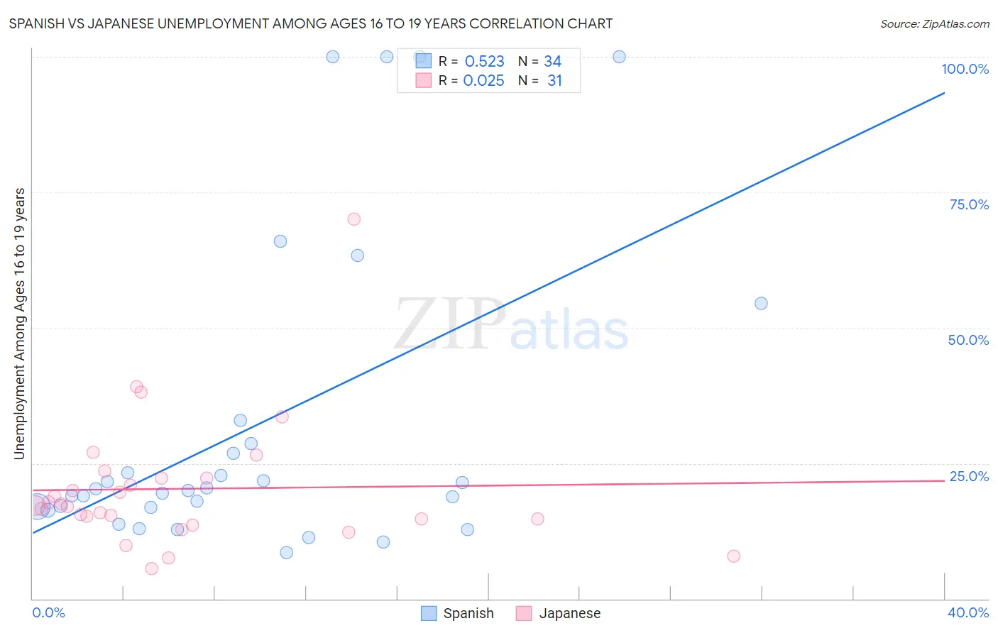 Spanish vs Japanese Unemployment Among Ages 16 to 19 years