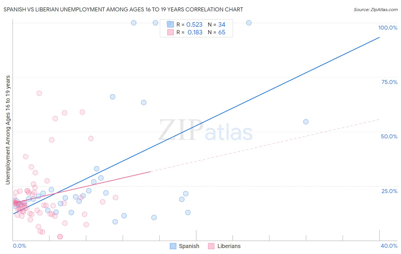 Spanish vs Liberian Unemployment Among Ages 16 to 19 years