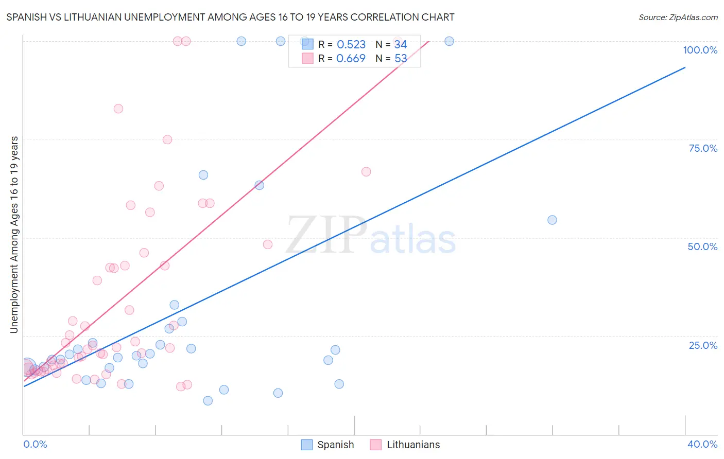 Spanish vs Lithuanian Unemployment Among Ages 16 to 19 years