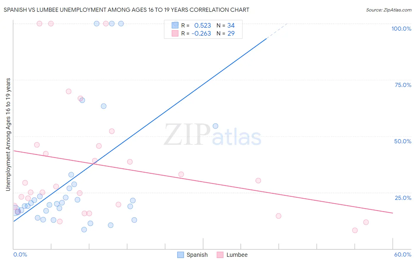Spanish vs Lumbee Unemployment Among Ages 16 to 19 years