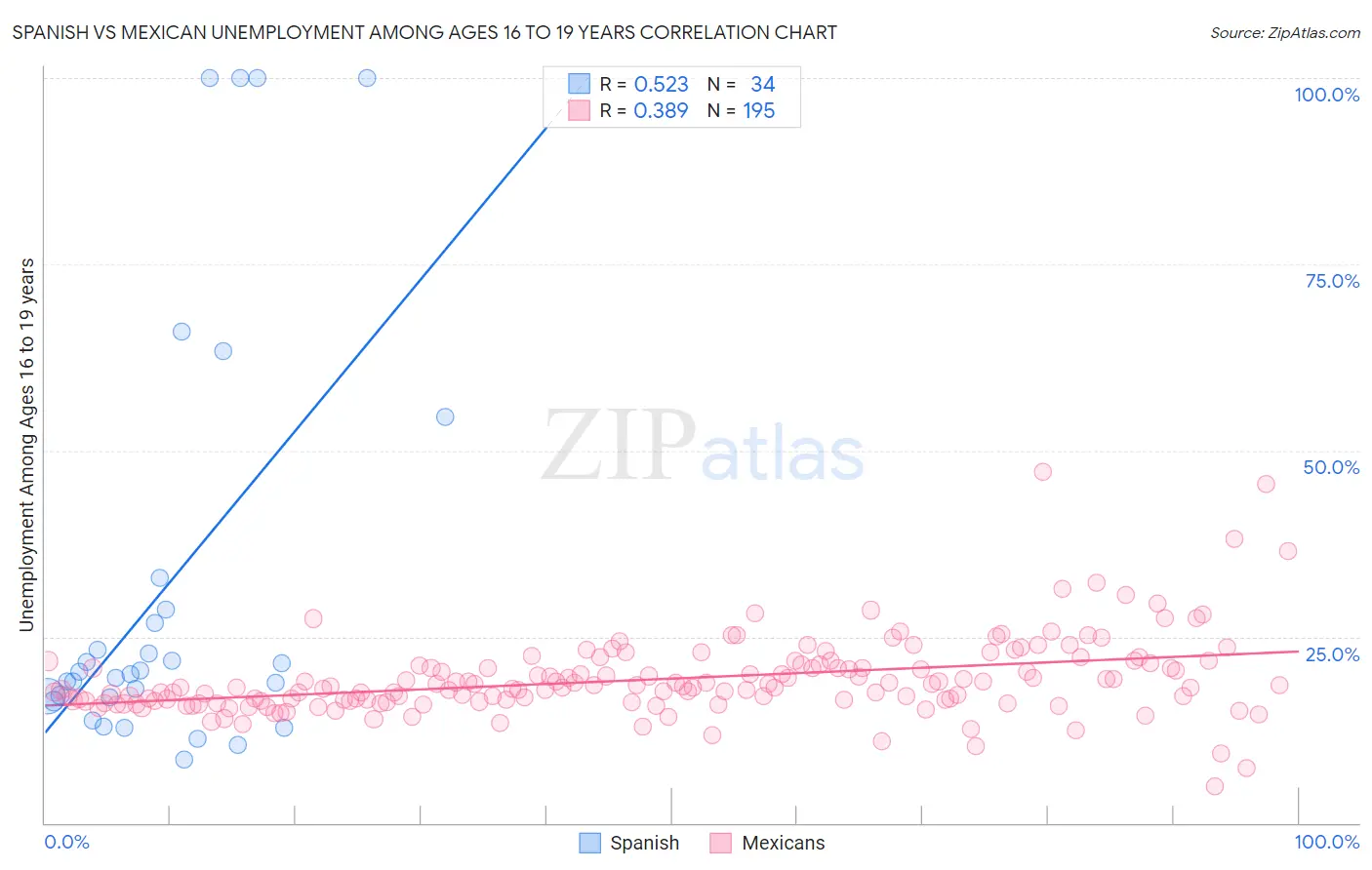 Spanish vs Mexican Unemployment Among Ages 16 to 19 years