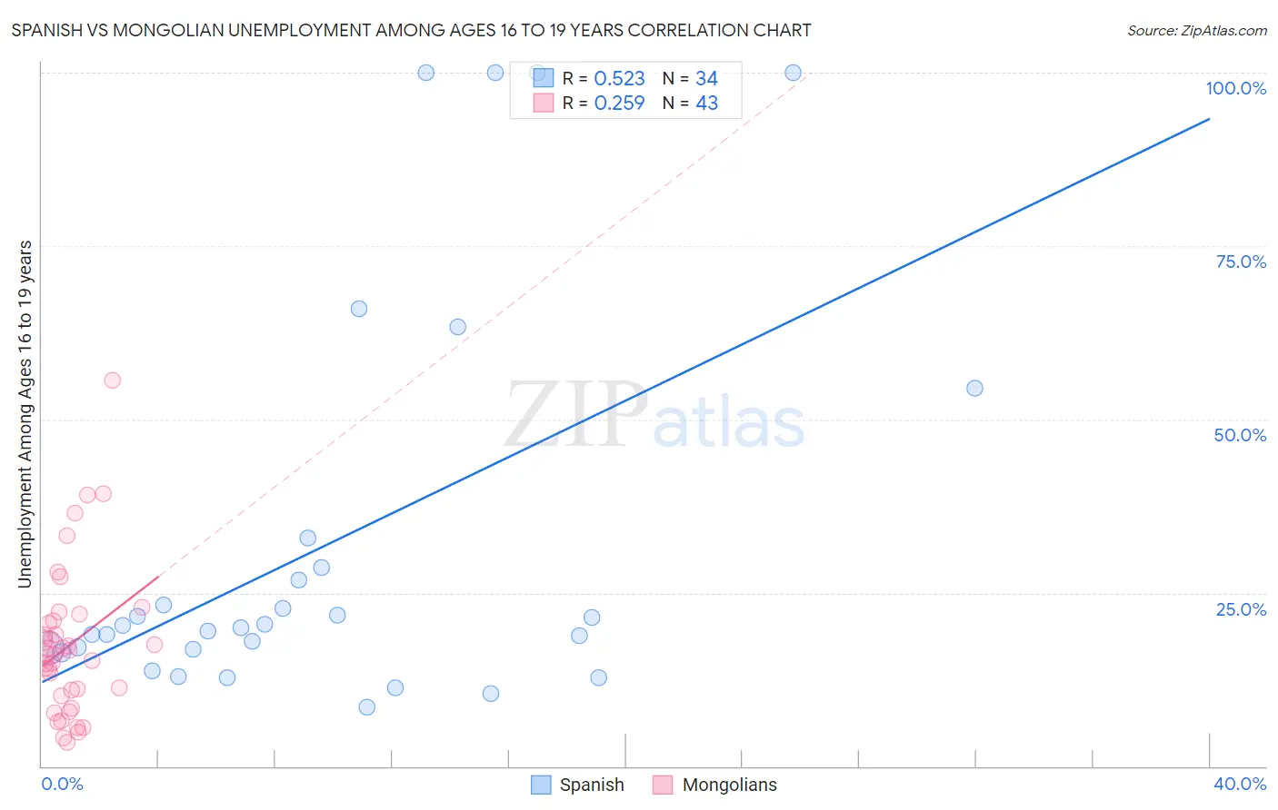 Spanish vs Mongolian Unemployment Among Ages 16 to 19 years