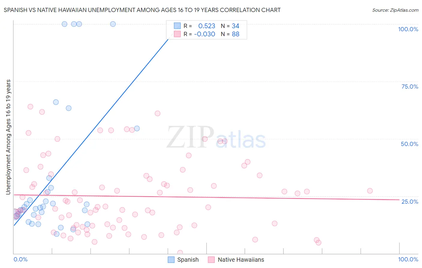 Spanish vs Native Hawaiian Unemployment Among Ages 16 to 19 years