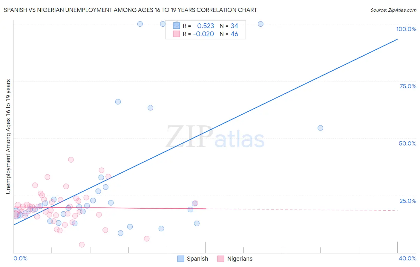 Spanish vs Nigerian Unemployment Among Ages 16 to 19 years