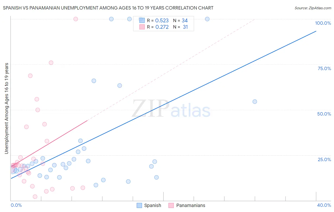 Spanish vs Panamanian Unemployment Among Ages 16 to 19 years