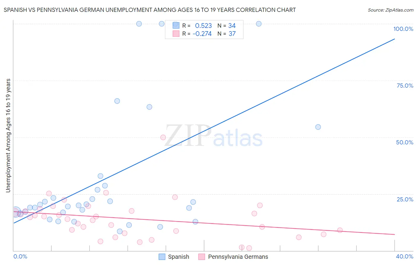 Spanish vs Pennsylvania German Unemployment Among Ages 16 to 19 years