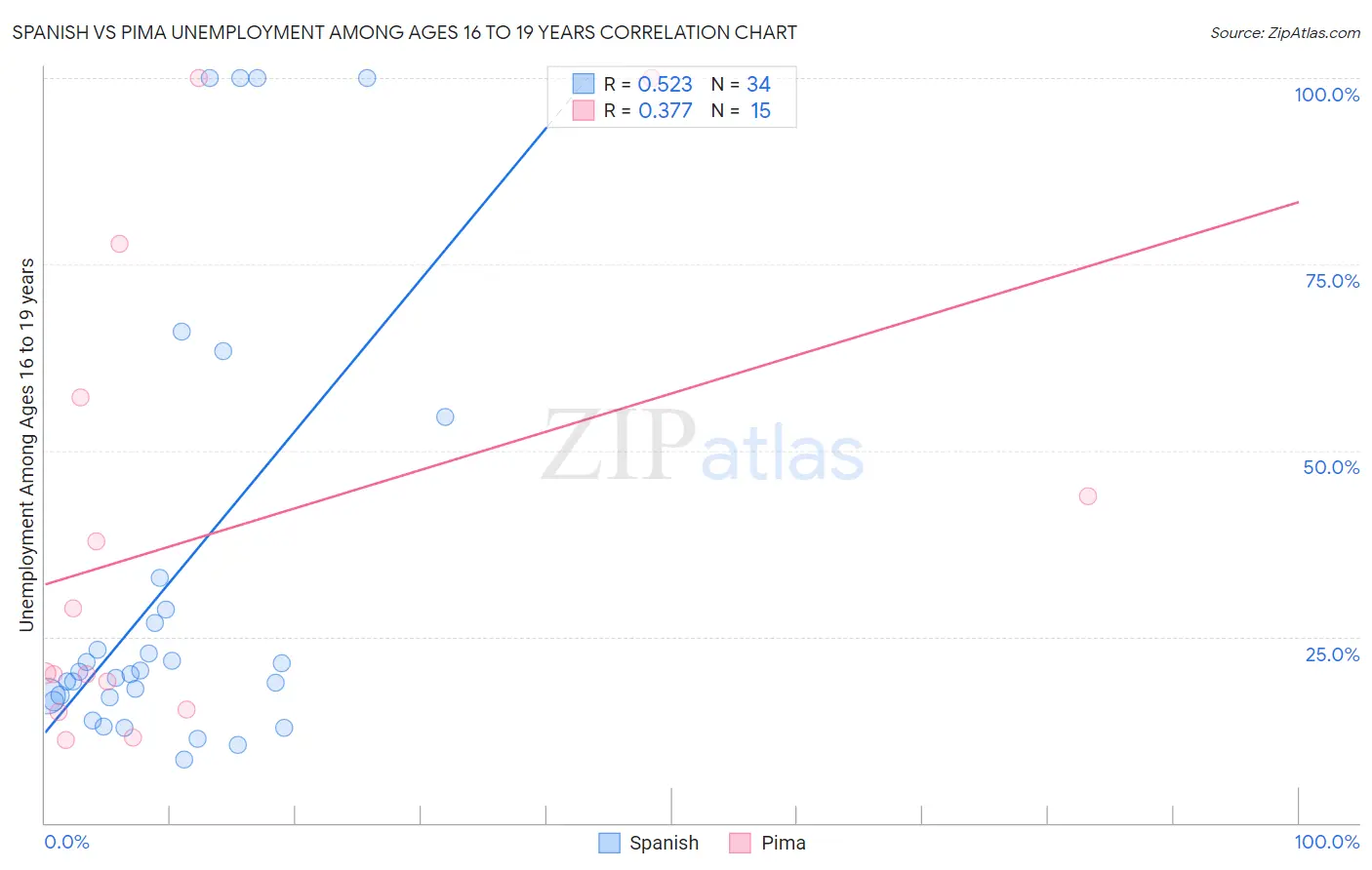 Spanish vs Pima Unemployment Among Ages 16 to 19 years