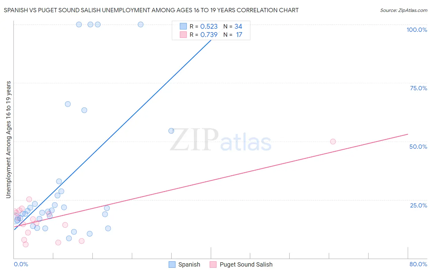 Spanish vs Puget Sound Salish Unemployment Among Ages 16 to 19 years