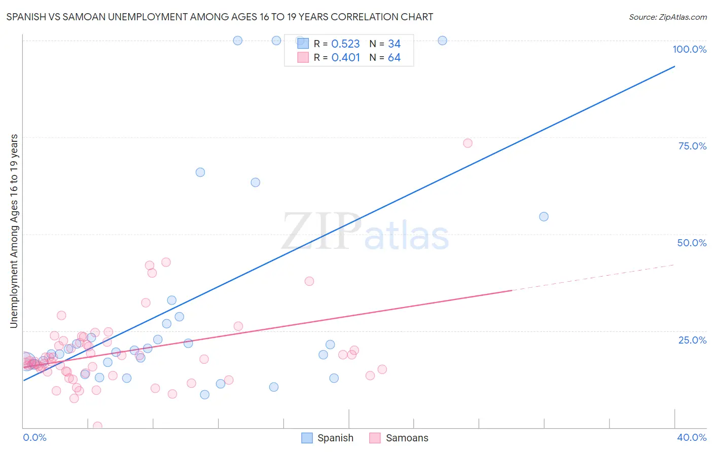 Spanish vs Samoan Unemployment Among Ages 16 to 19 years