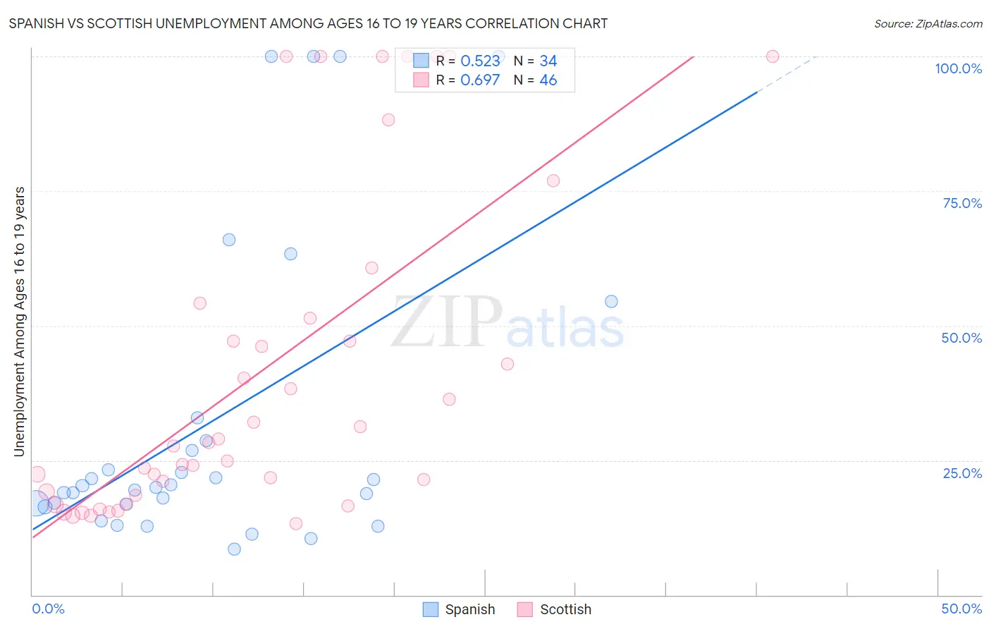 Spanish vs Scottish Unemployment Among Ages 16 to 19 years