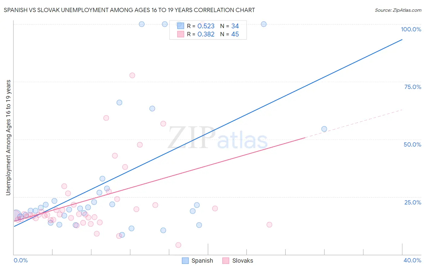 Spanish vs Slovak Unemployment Among Ages 16 to 19 years