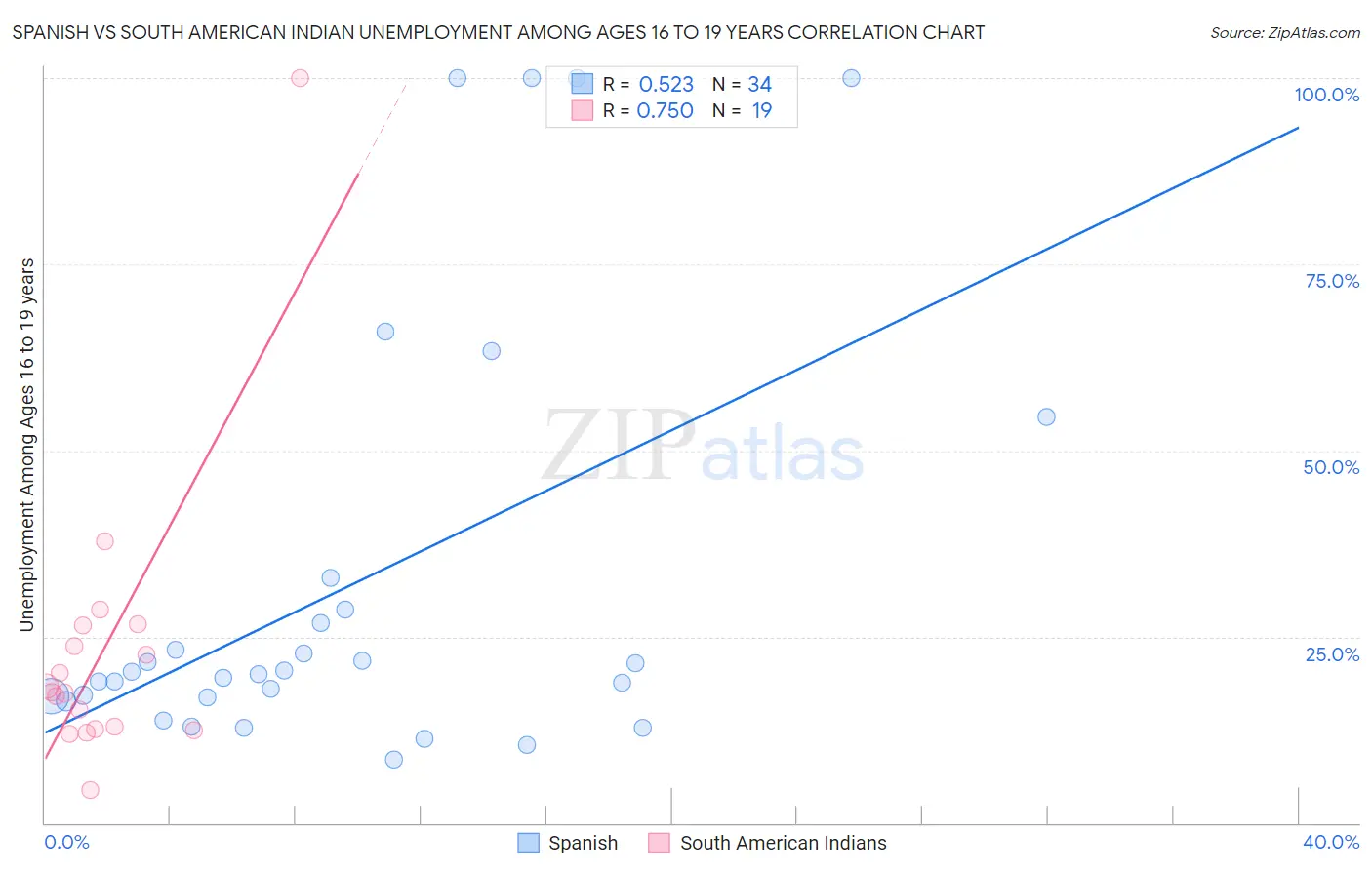 Spanish vs South American Indian Unemployment Among Ages 16 to 19 years