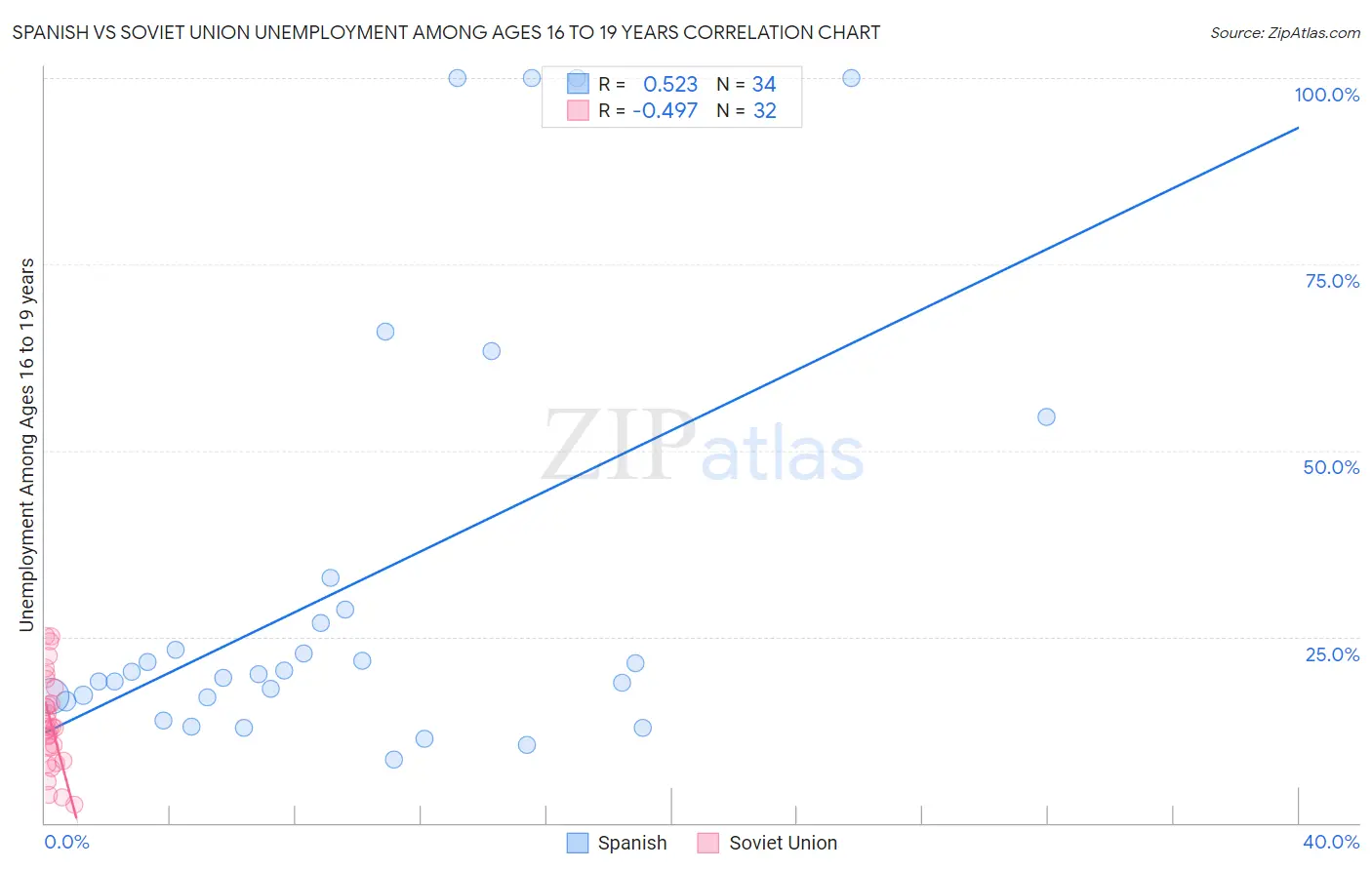 Spanish vs Soviet Union Unemployment Among Ages 16 to 19 years