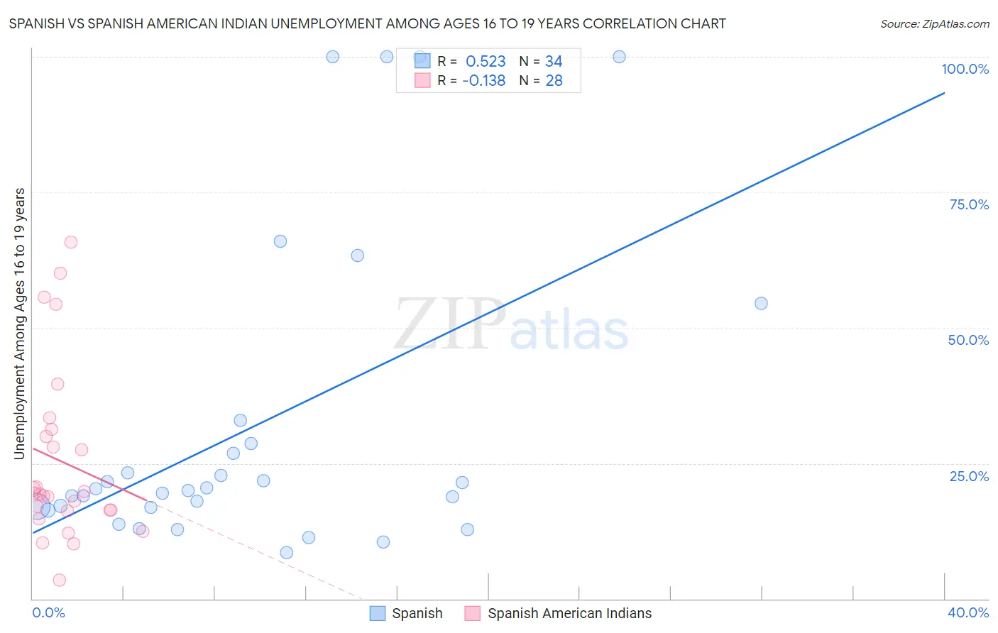 Spanish vs Spanish American Indian Unemployment Among Ages 16 to 19 years