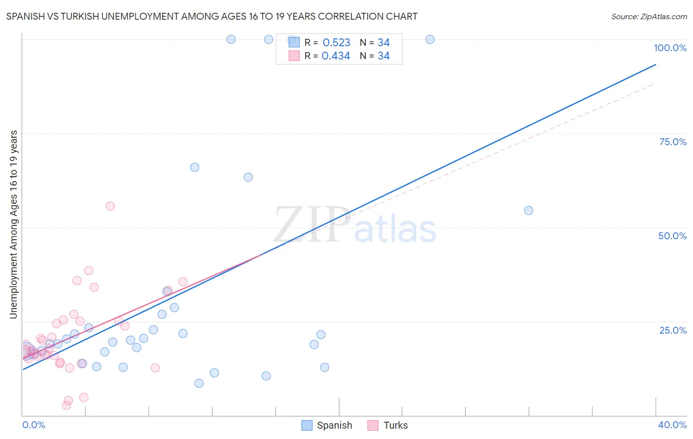 Spanish vs Turkish Unemployment Among Ages 16 to 19 years