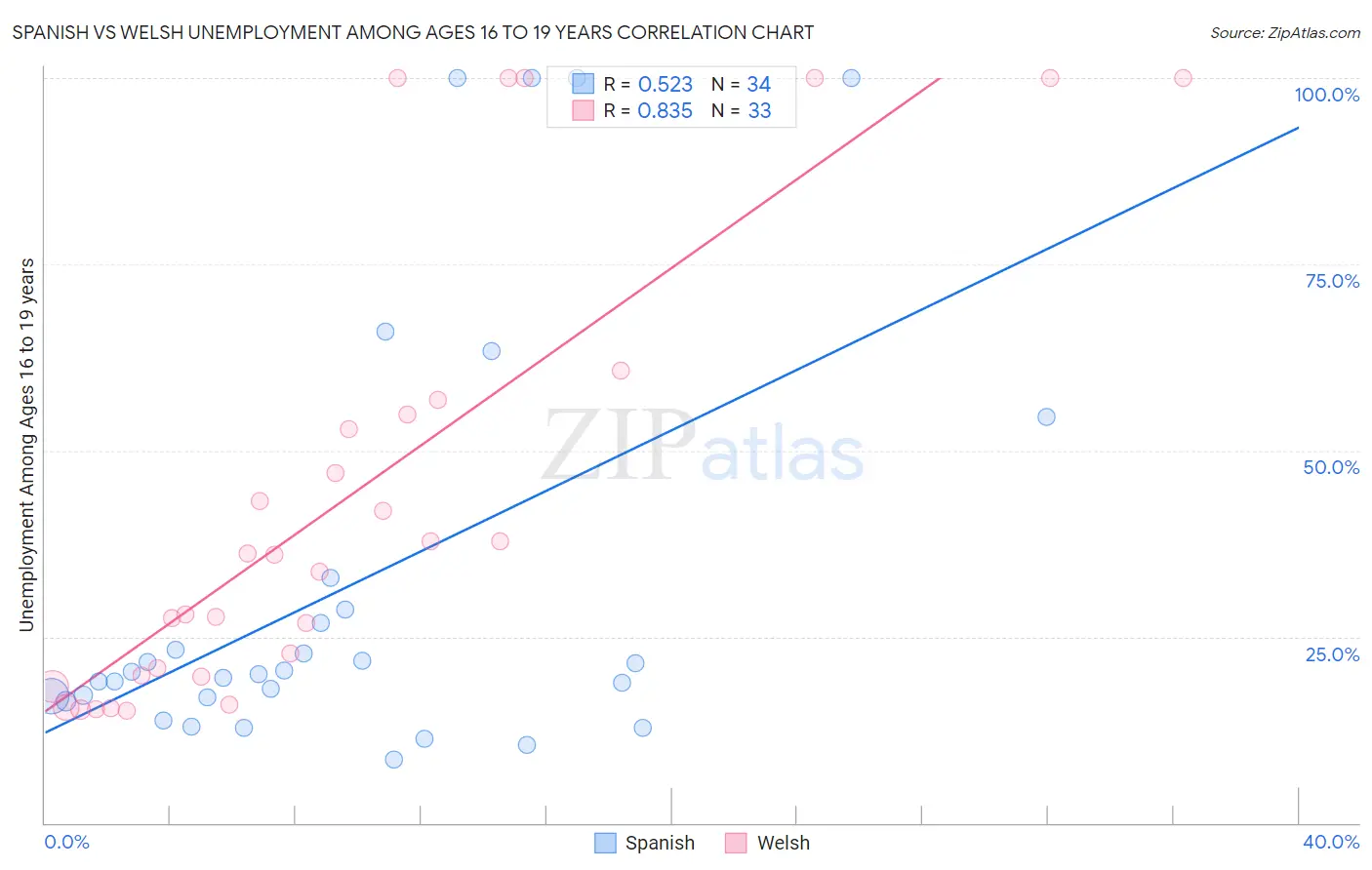 Spanish vs Welsh Unemployment Among Ages 16 to 19 years