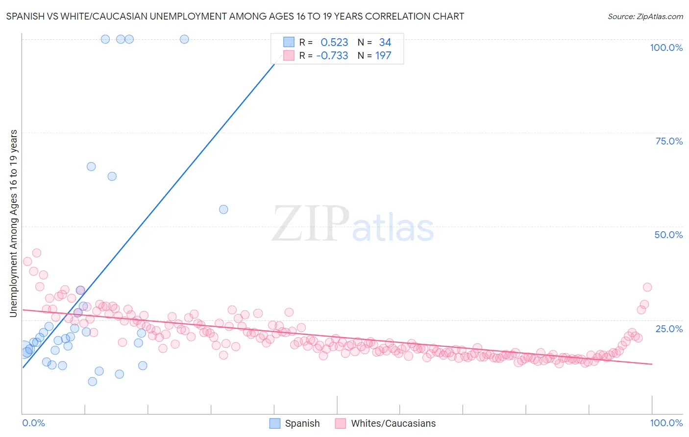 Spanish vs White/Caucasian Unemployment Among Ages 16 to 19 years