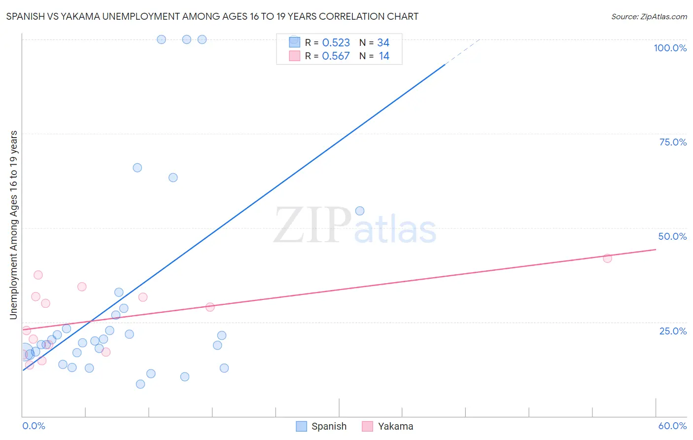 Spanish vs Yakama Unemployment Among Ages 16 to 19 years