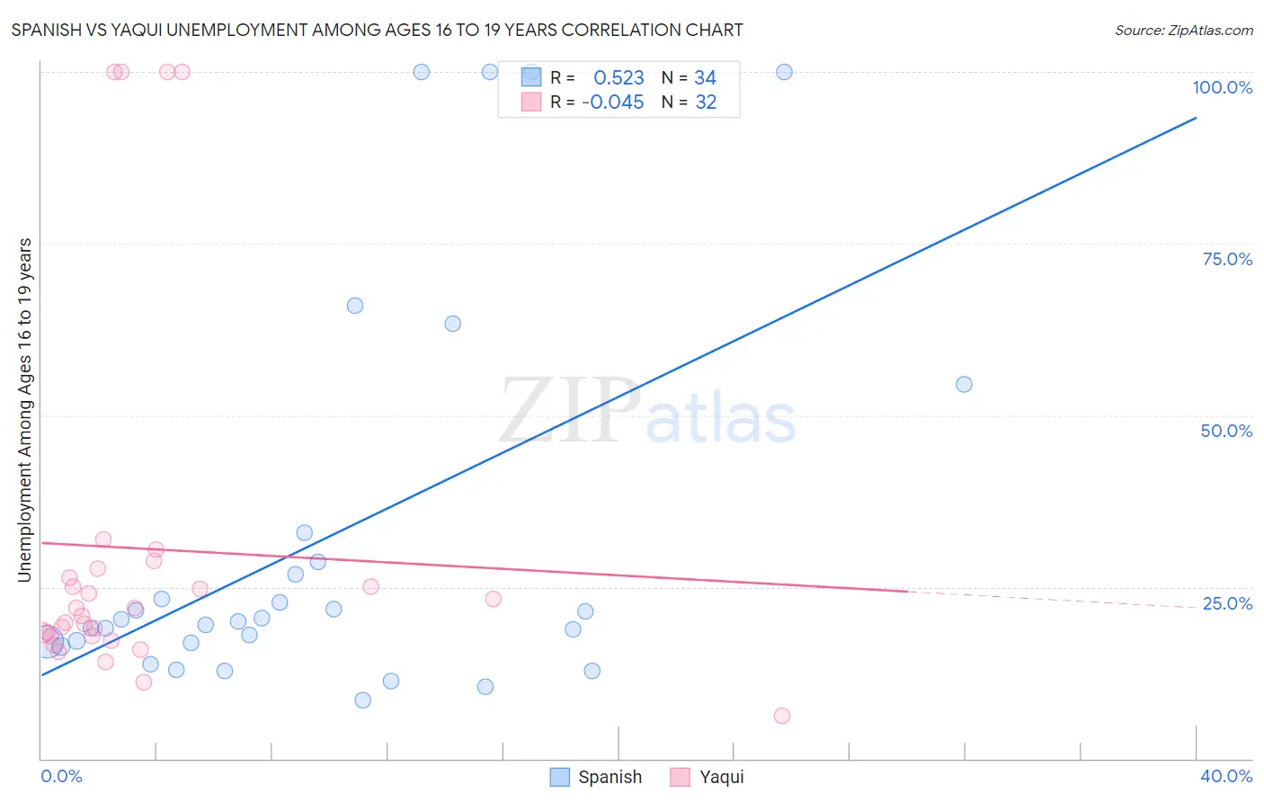Spanish vs Yaqui Unemployment Among Ages 16 to 19 years