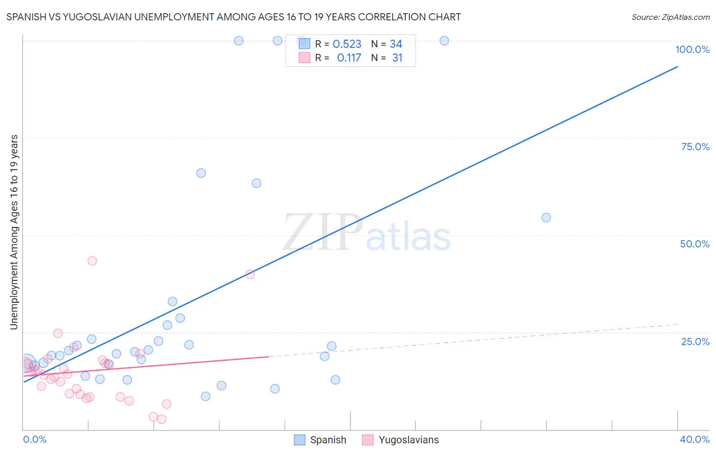 Spanish vs Yugoslavian Unemployment Among Ages 16 to 19 years