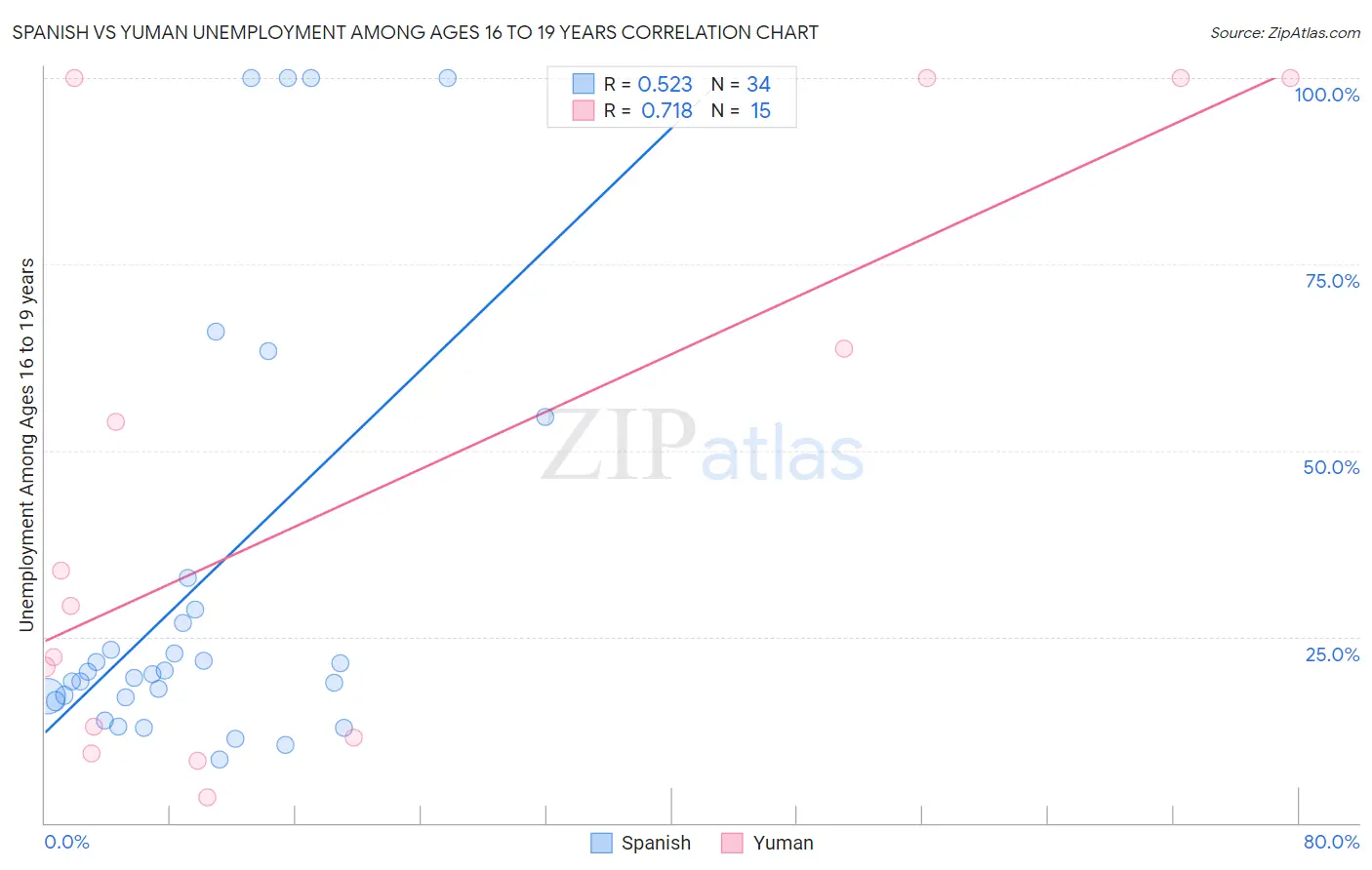 Spanish vs Yuman Unemployment Among Ages 16 to 19 years