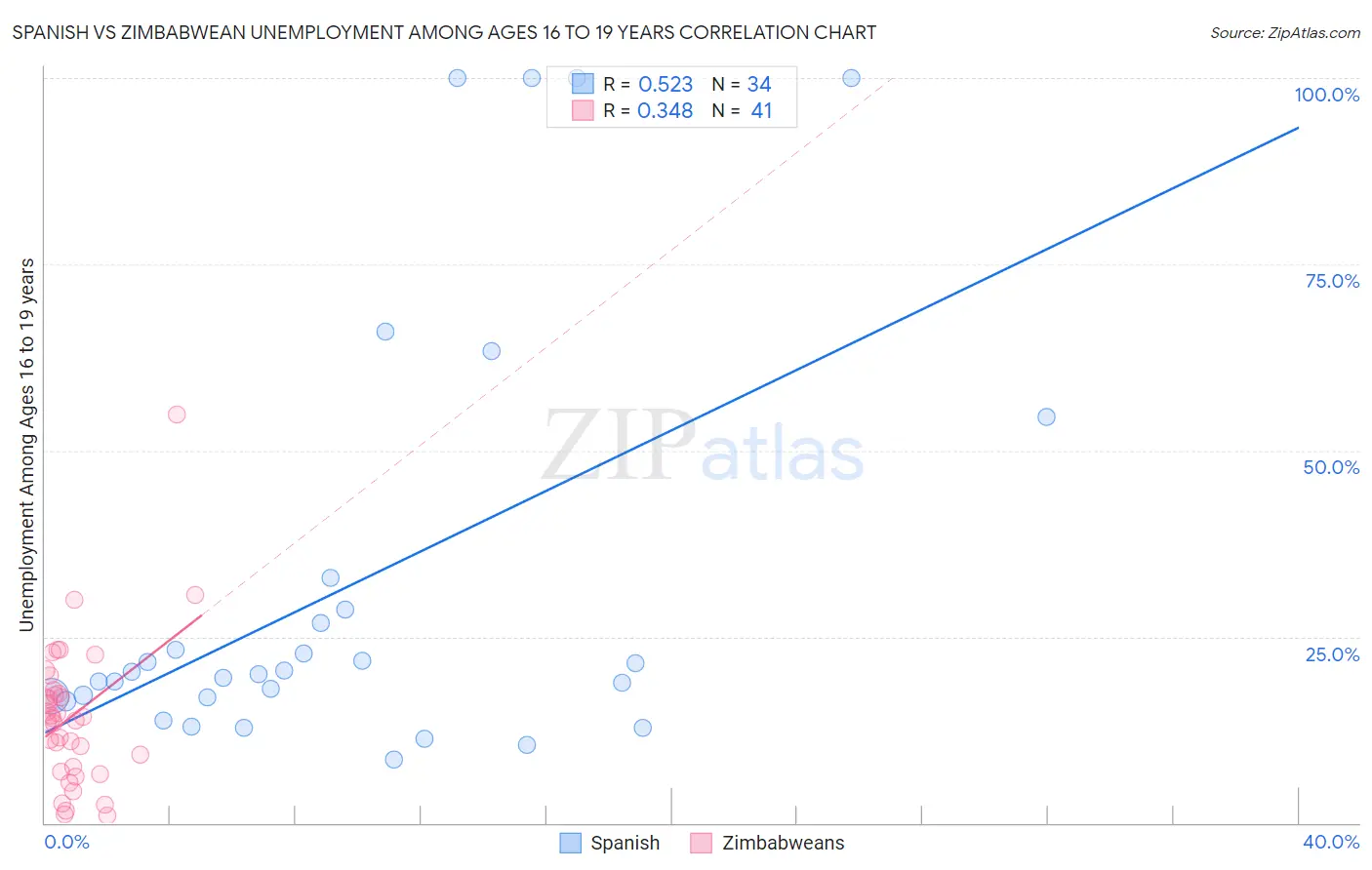 Spanish vs Zimbabwean Unemployment Among Ages 16 to 19 years