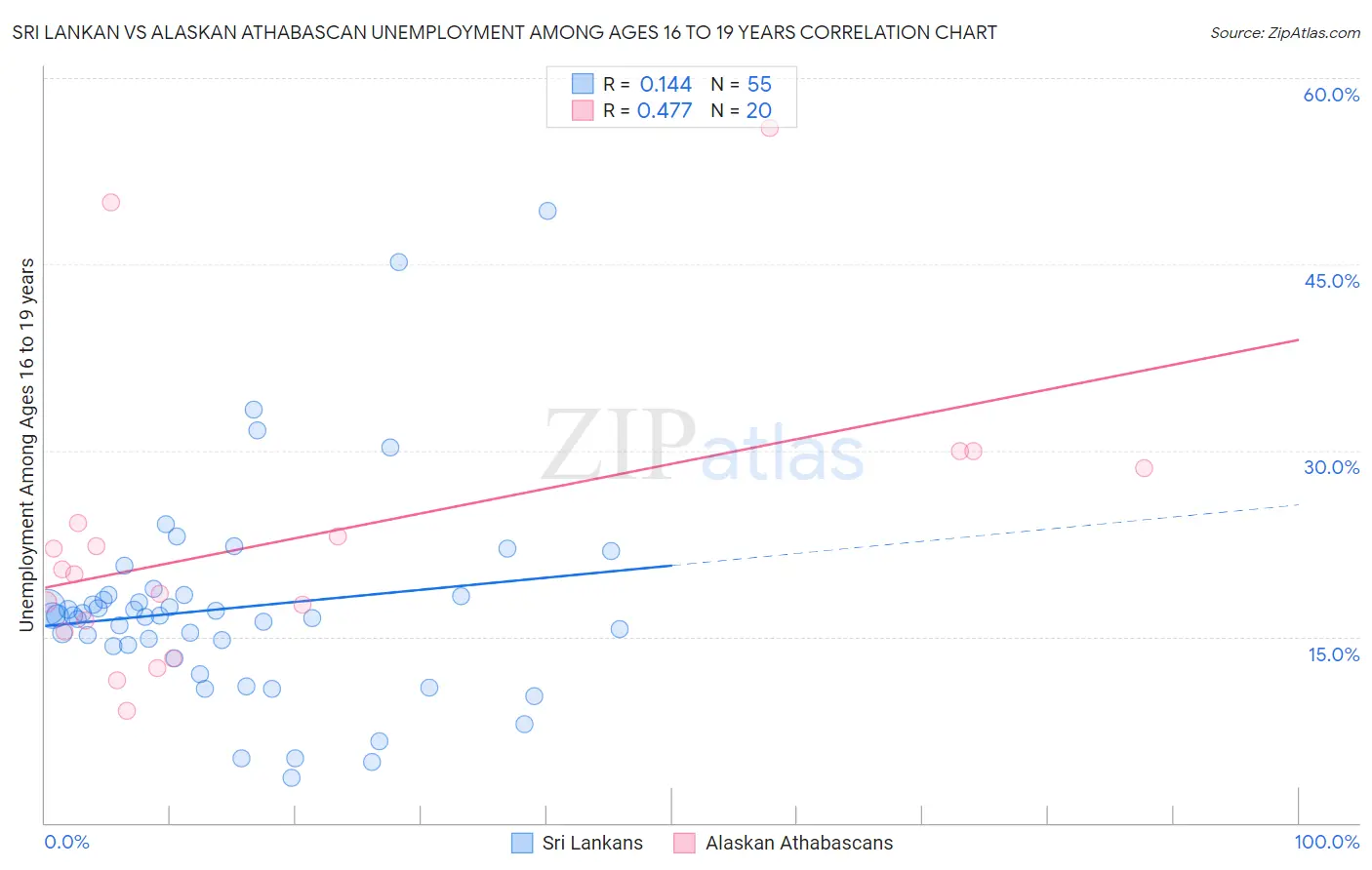 Sri Lankan vs Alaskan Athabascan Unemployment Among Ages 16 to 19 years