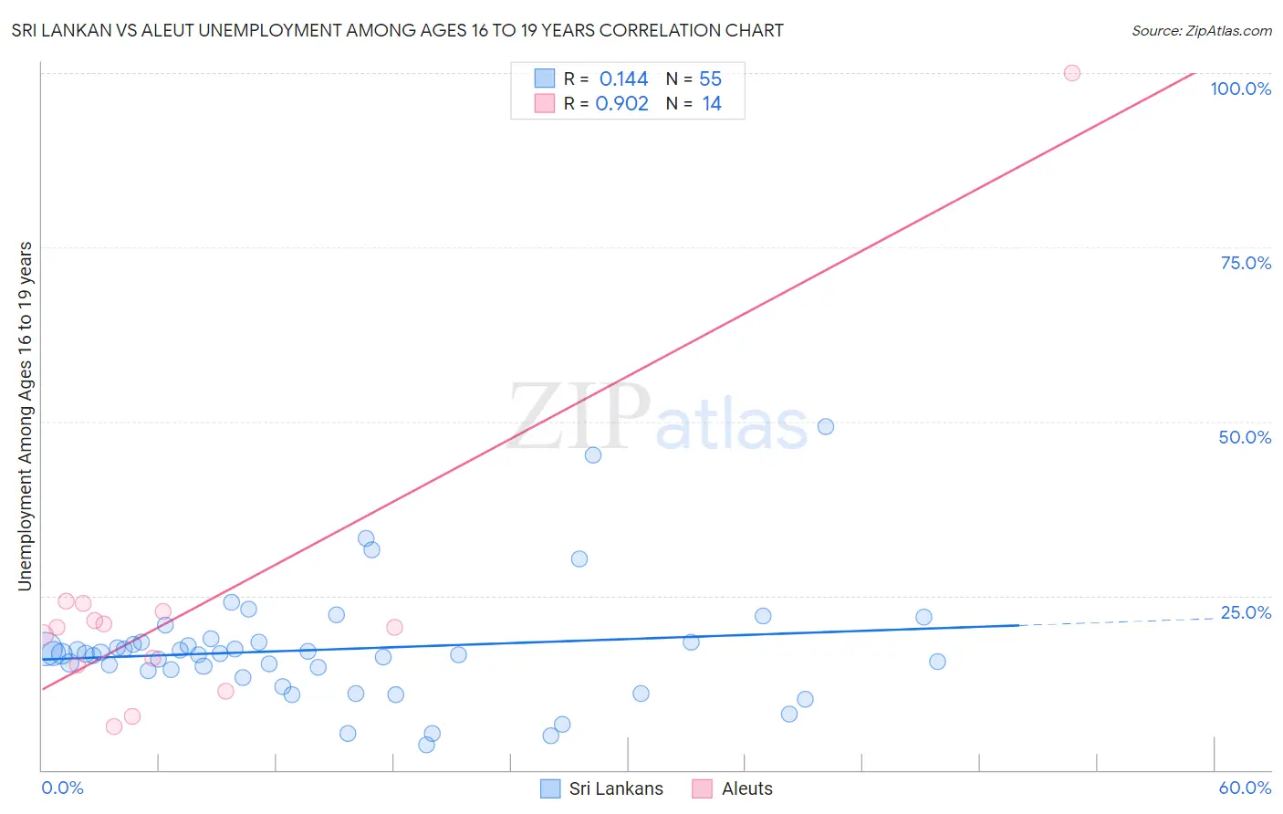 Sri Lankan vs Aleut Unemployment Among Ages 16 to 19 years