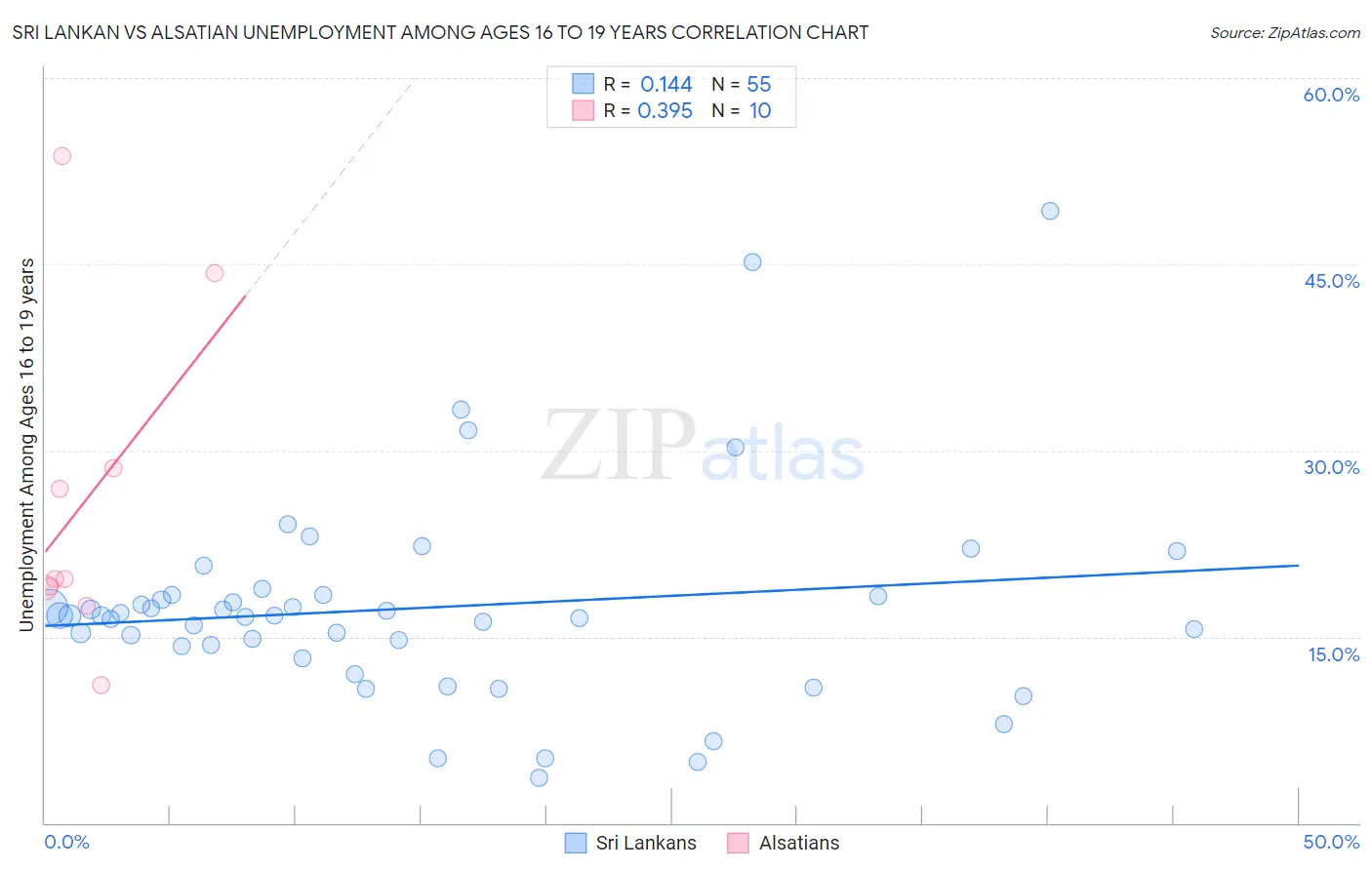 Sri Lankan vs Alsatian Unemployment Among Ages 16 to 19 years