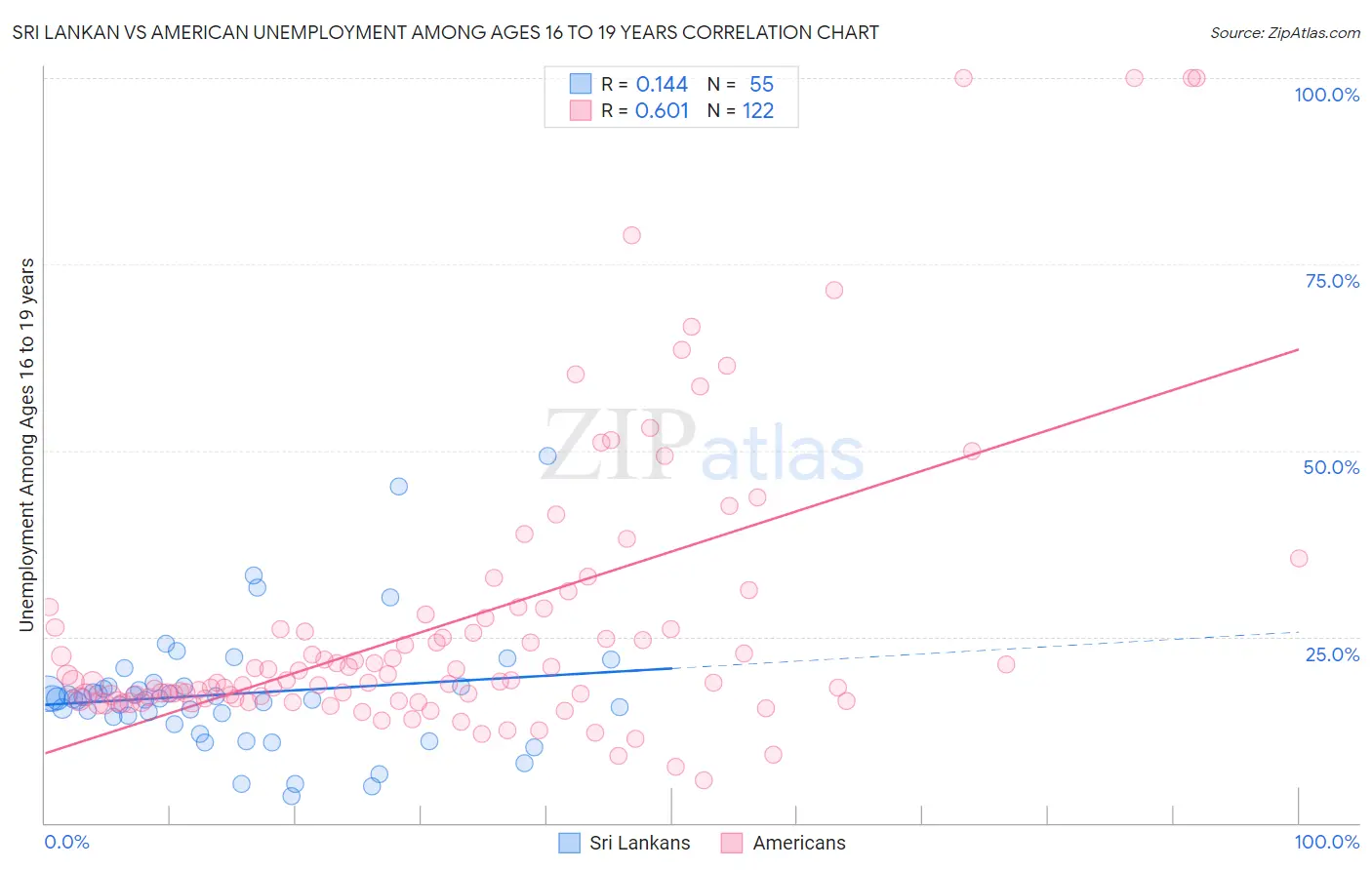 Sri Lankan vs American Unemployment Among Ages 16 to 19 years