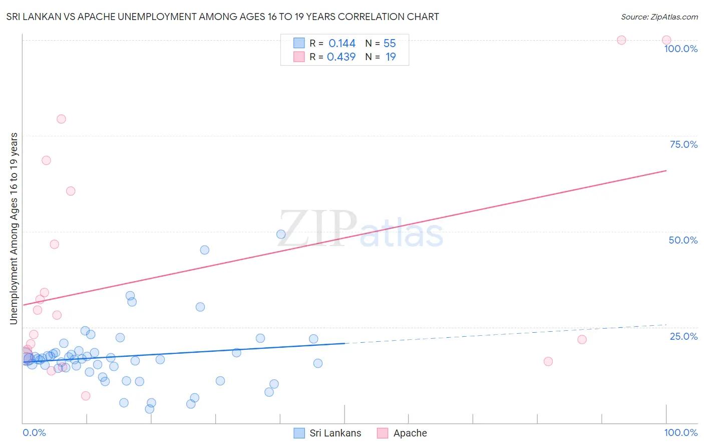 Sri Lankan vs Apache Unemployment Among Ages 16 to 19 years