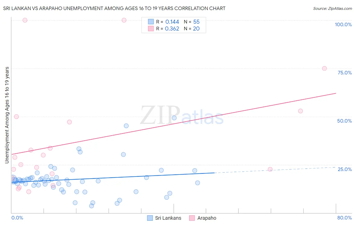 Sri Lankan vs Arapaho Unemployment Among Ages 16 to 19 years