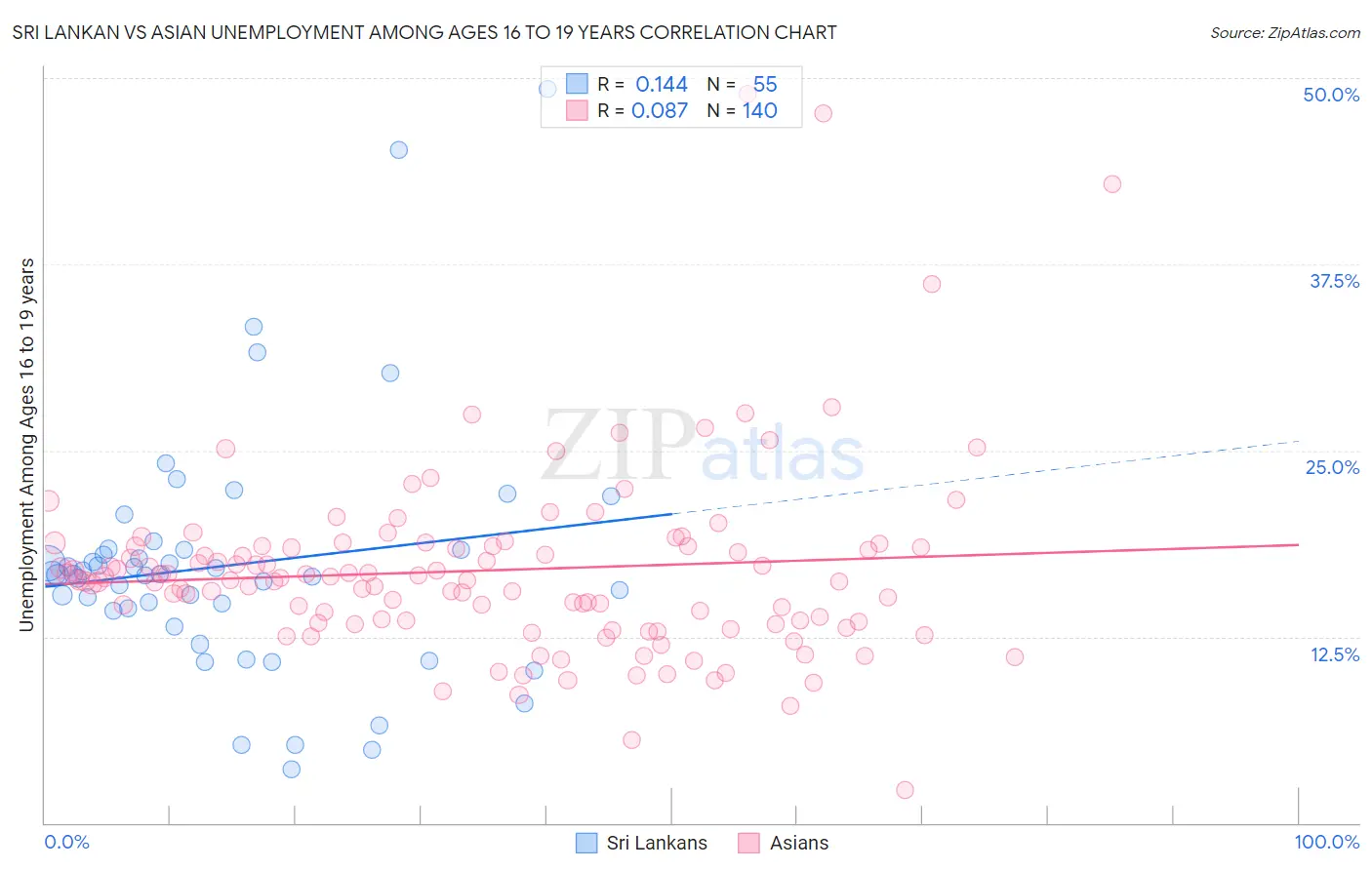 Sri Lankan vs Asian Unemployment Among Ages 16 to 19 years