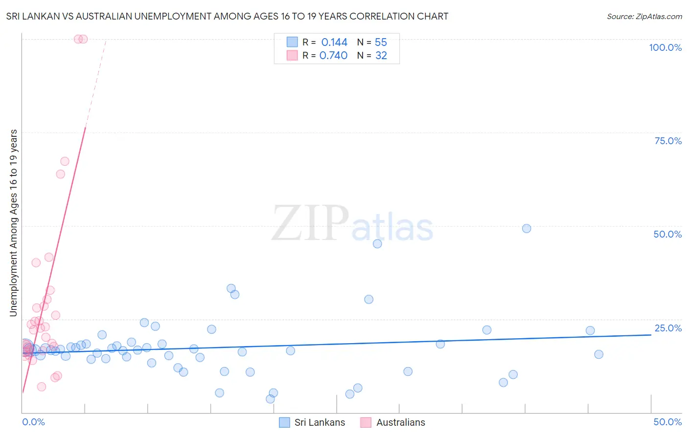 Sri Lankan vs Australian Unemployment Among Ages 16 to 19 years