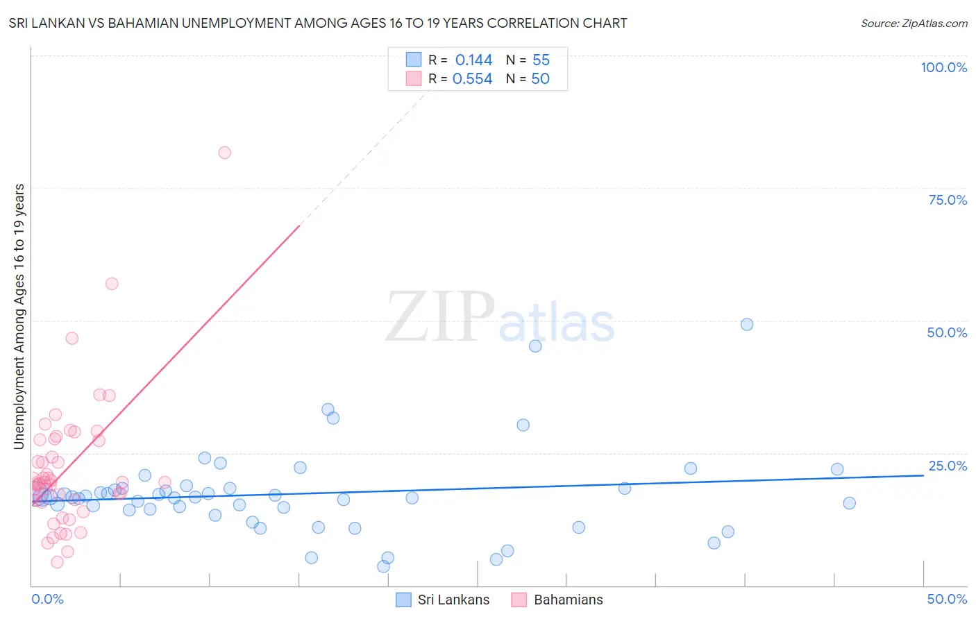 Sri Lankan vs Bahamian Unemployment Among Ages 16 to 19 years