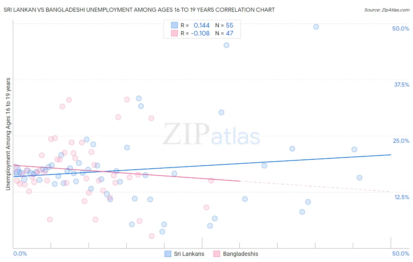 Sri Lankan vs Bangladeshi Unemployment Among Ages 16 to 19 years