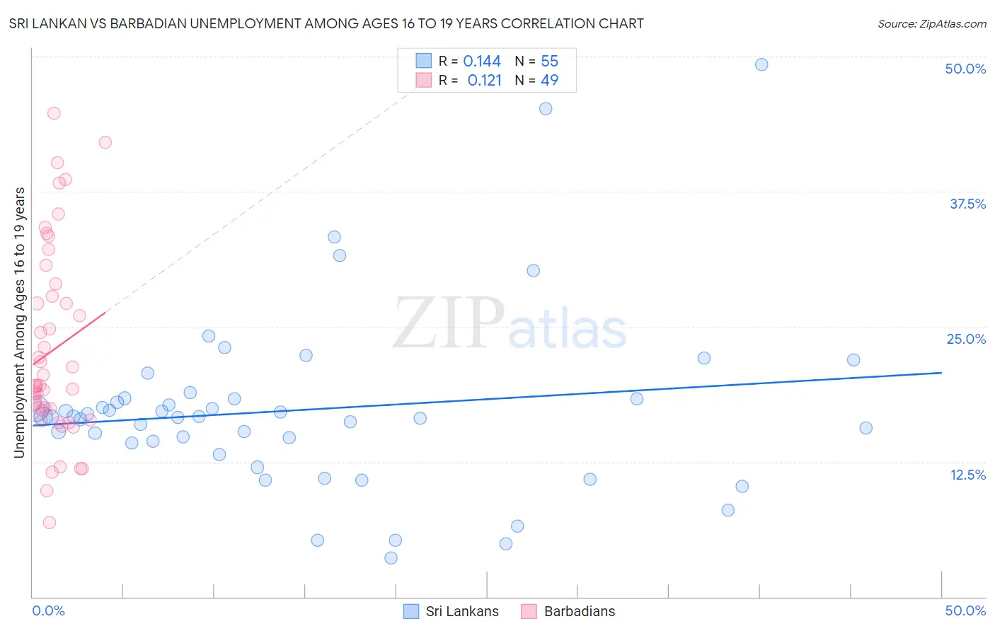 Sri Lankan vs Barbadian Unemployment Among Ages 16 to 19 years