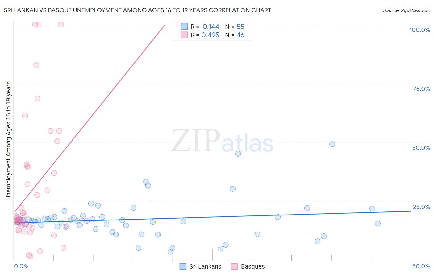 Sri Lankan vs Basque Unemployment Among Ages 16 to 19 years