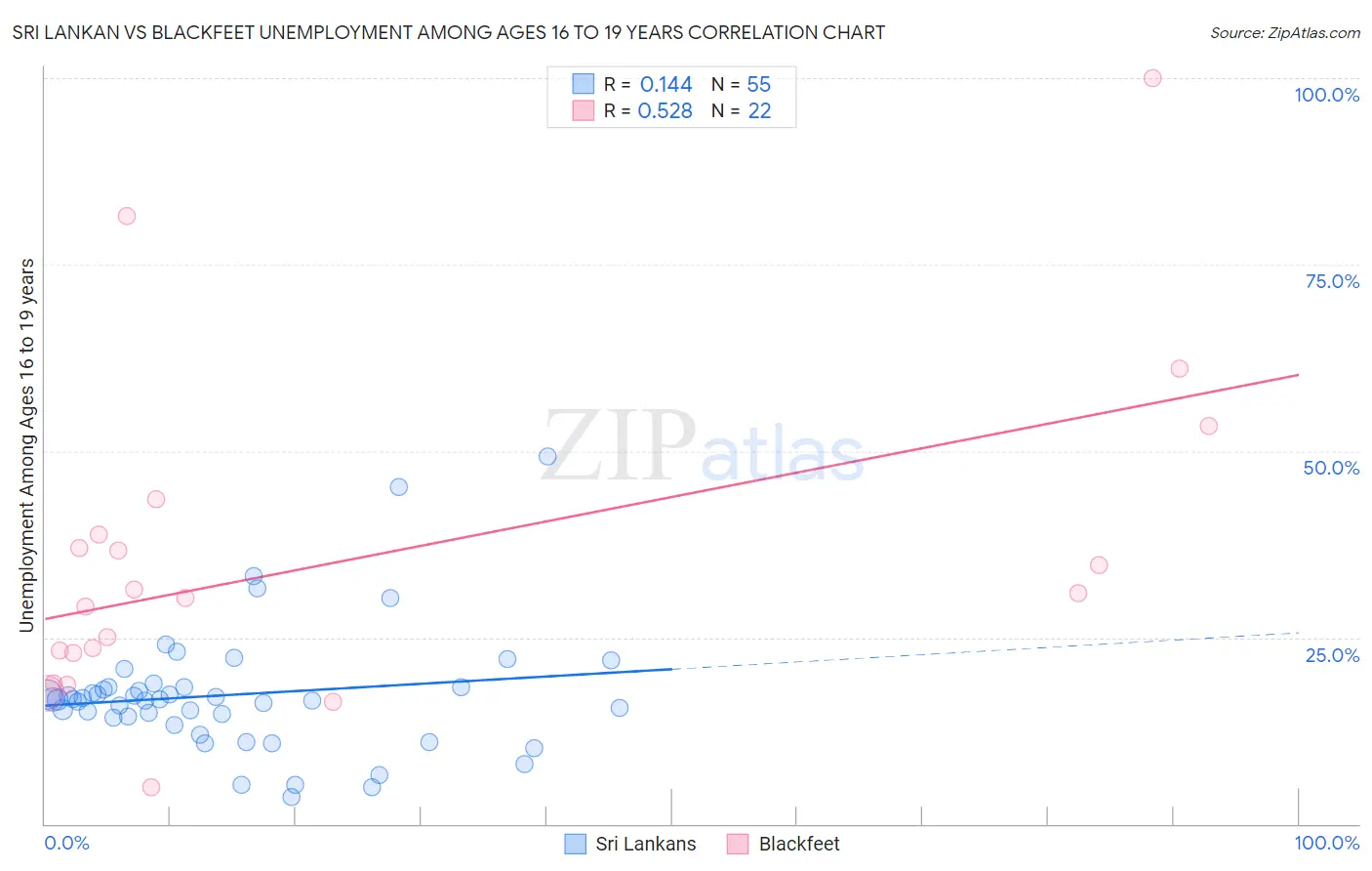 Sri Lankan vs Blackfeet Unemployment Among Ages 16 to 19 years