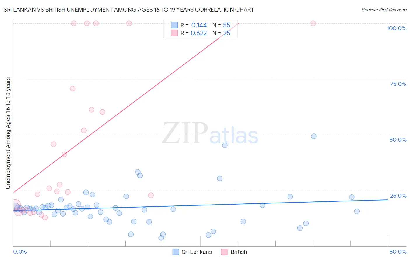 Sri Lankan vs British Unemployment Among Ages 16 to 19 years