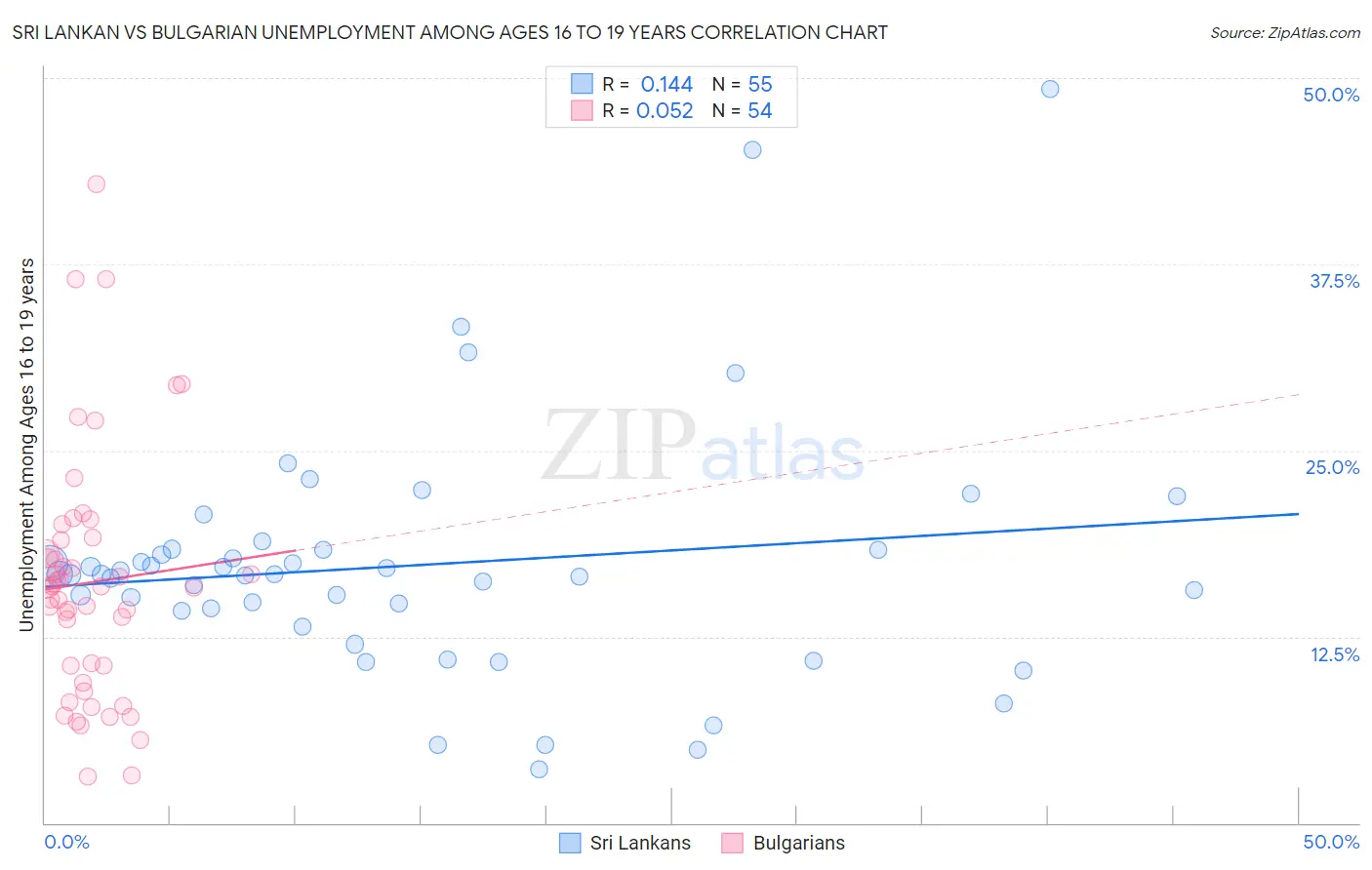 Sri Lankan vs Bulgarian Unemployment Among Ages 16 to 19 years