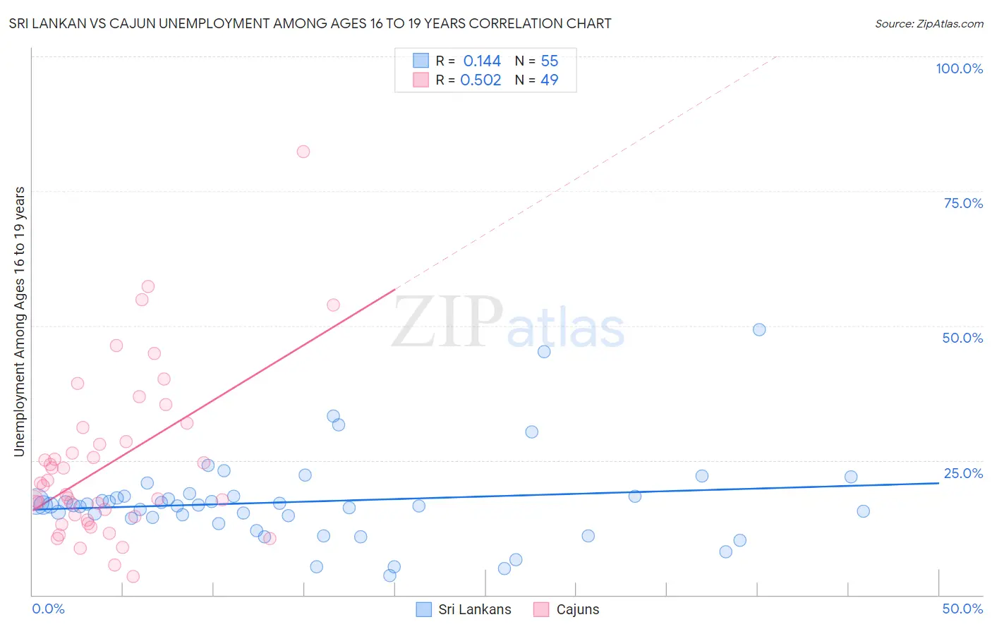 Sri Lankan vs Cajun Unemployment Among Ages 16 to 19 years