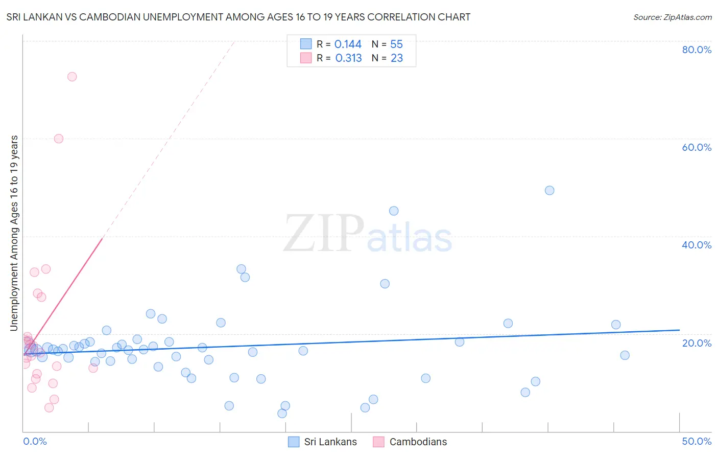 Sri Lankan vs Cambodian Unemployment Among Ages 16 to 19 years