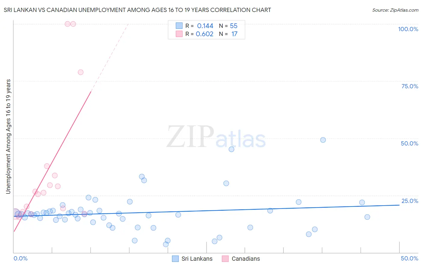 Sri Lankan vs Canadian Unemployment Among Ages 16 to 19 years