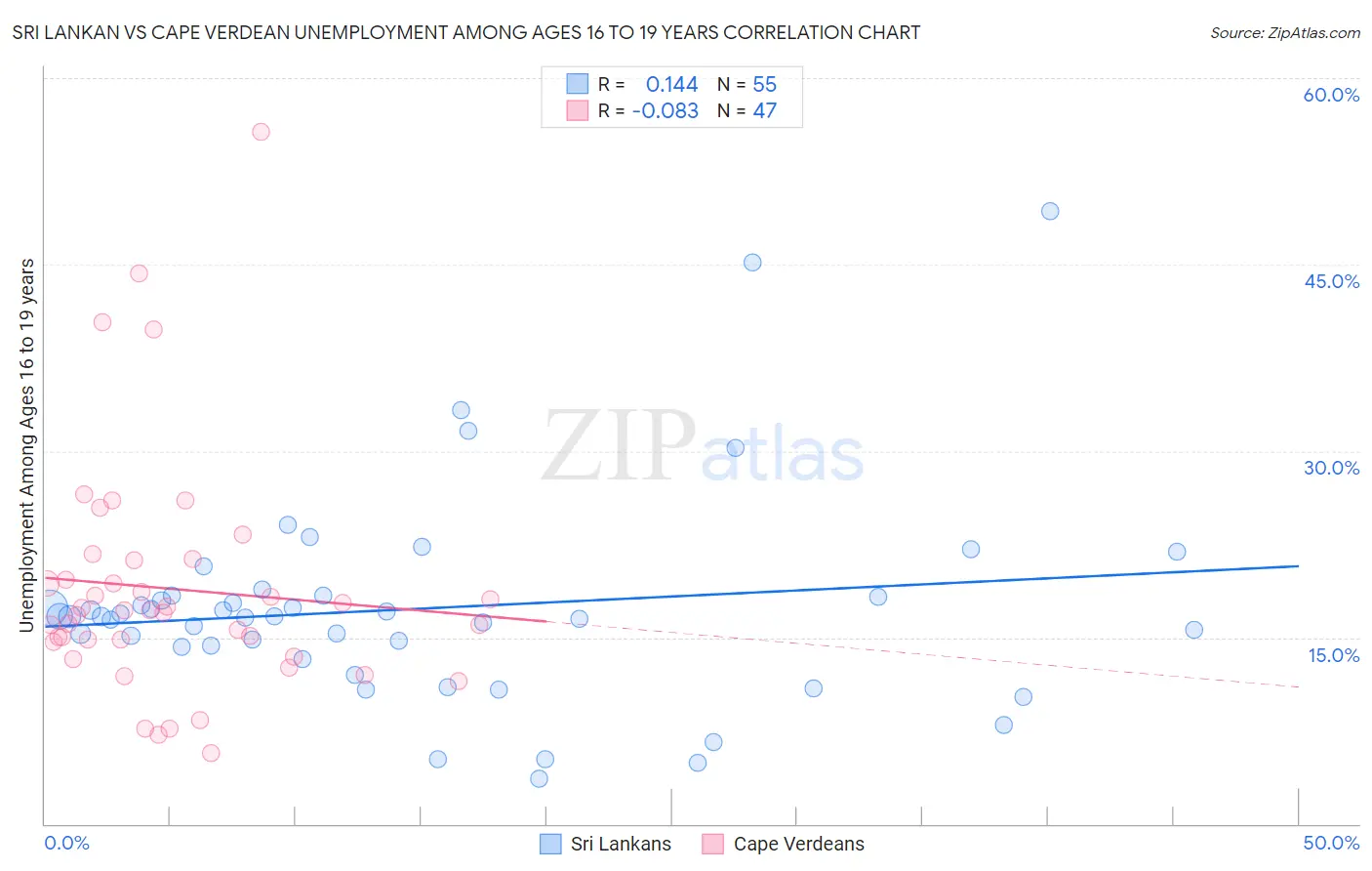 Sri Lankan vs Cape Verdean Unemployment Among Ages 16 to 19 years