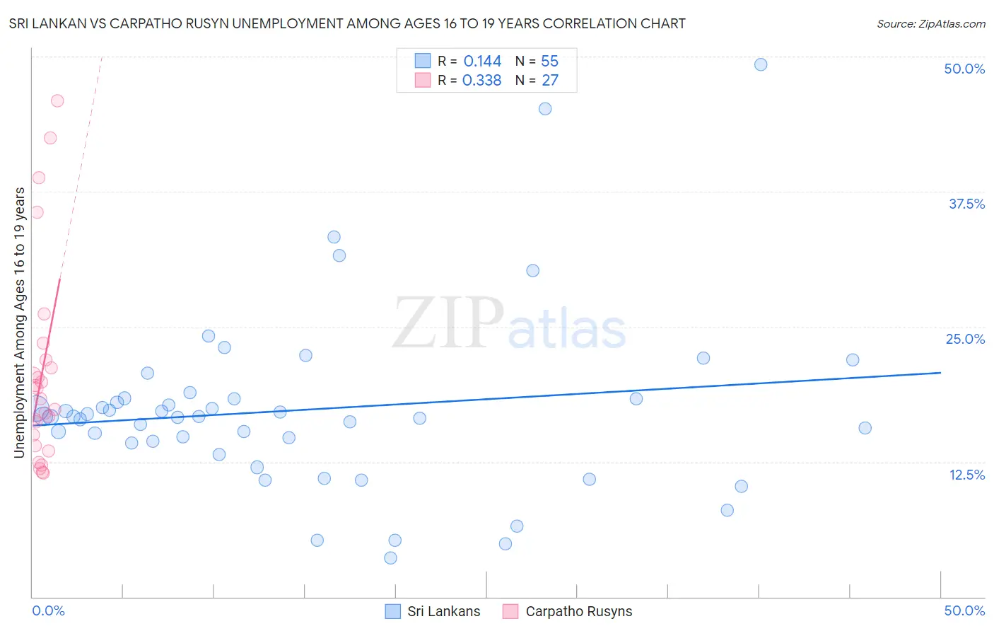 Sri Lankan vs Carpatho Rusyn Unemployment Among Ages 16 to 19 years