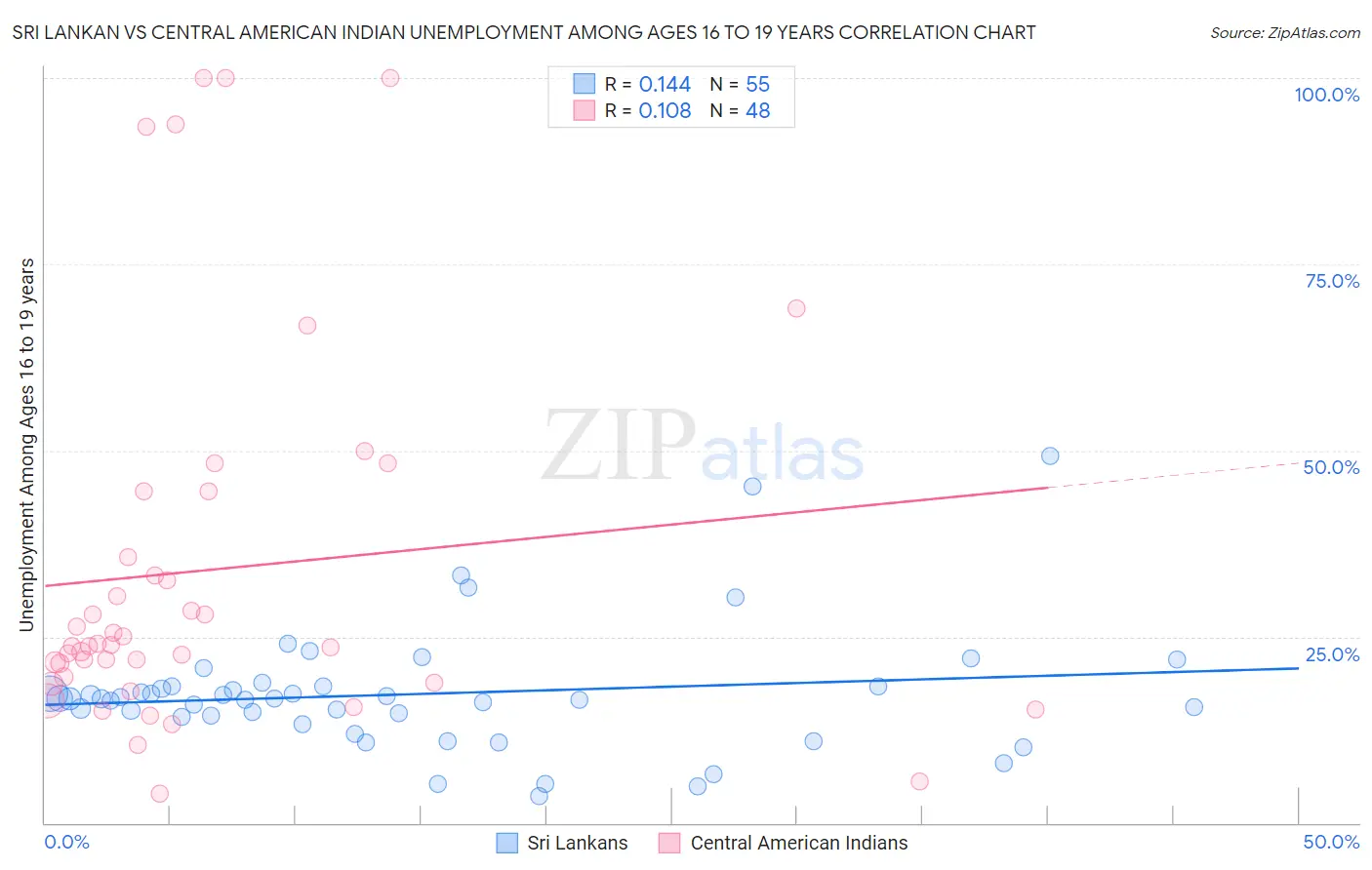 Sri Lankan vs Central American Indian Unemployment Among Ages 16 to 19 years