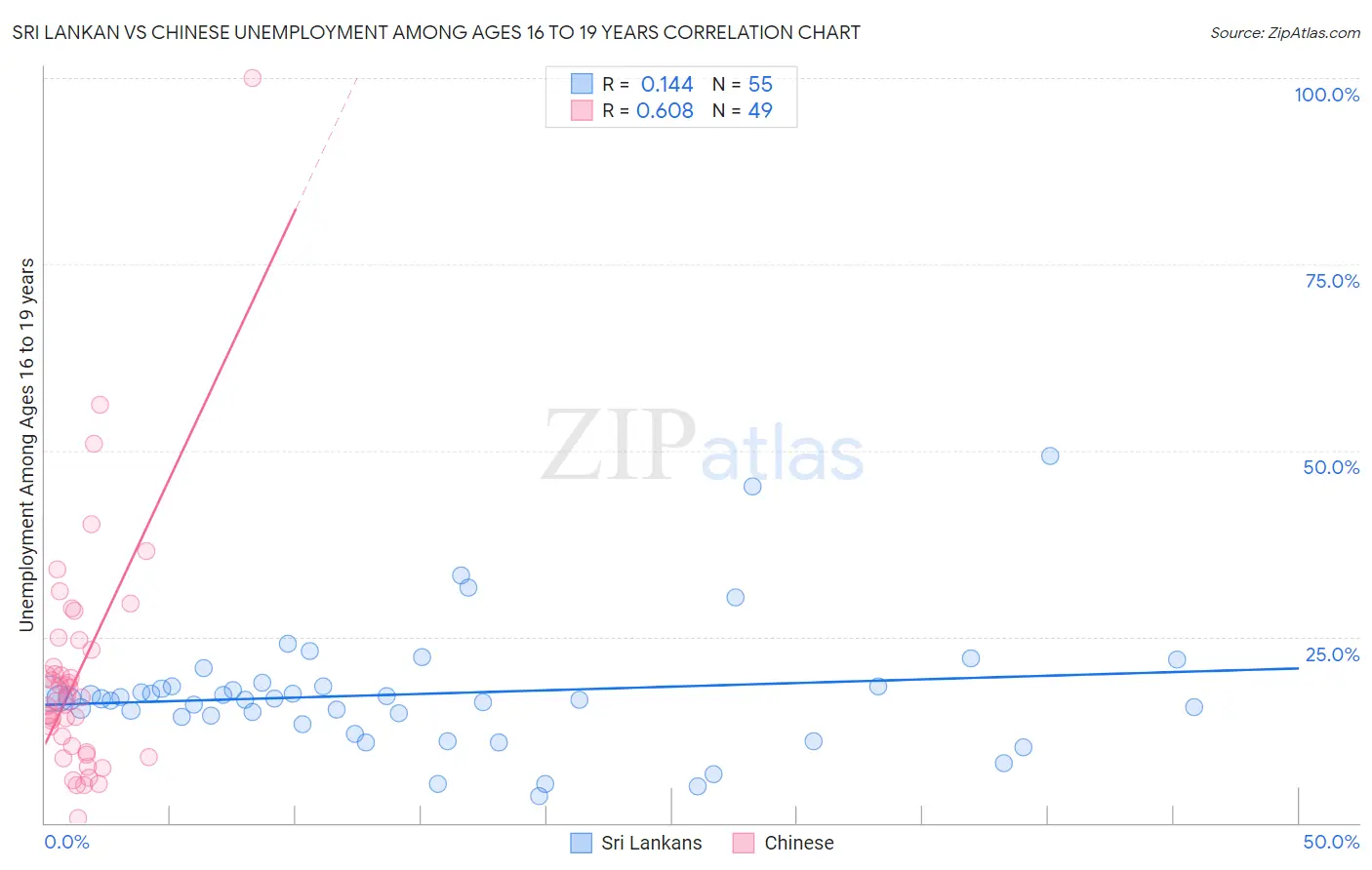 Sri Lankan vs Chinese Unemployment Among Ages 16 to 19 years