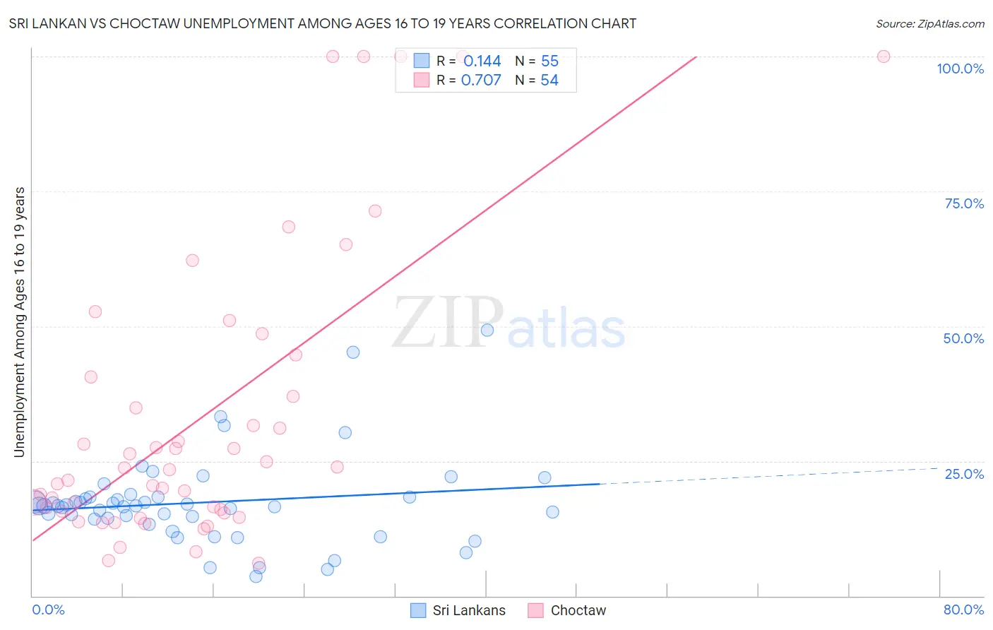 Sri Lankan vs Choctaw Unemployment Among Ages 16 to 19 years